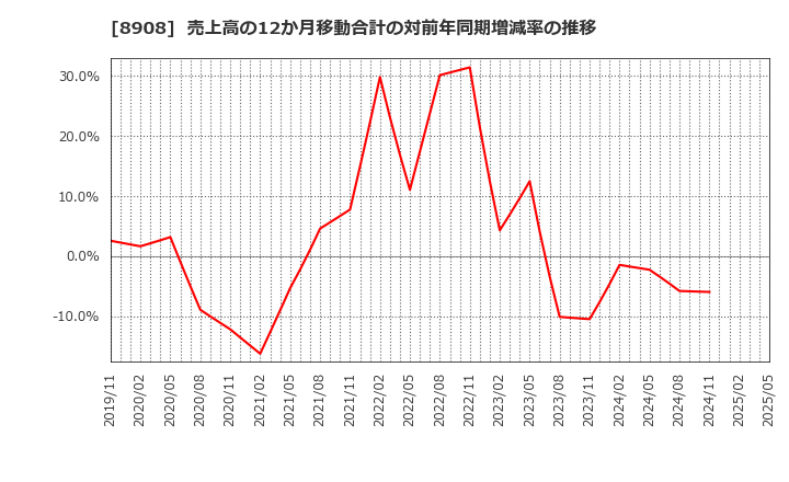 8908 (株)毎日コムネット: 売上高の12か月移動合計の対前年同期増減率の推移