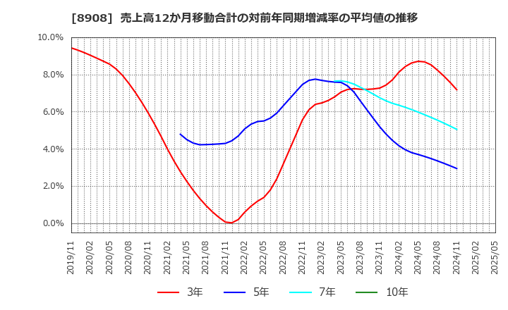 8908 (株)毎日コムネット: 売上高12か月移動合計の対前年同期増減率の平均値の推移
