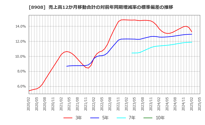 8908 (株)毎日コムネット: 売上高12か月移動合計の対前年同期増減率の標準偏差の推移