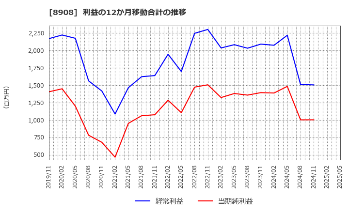 8908 (株)毎日コムネット: 利益の12か月移動合計の推移