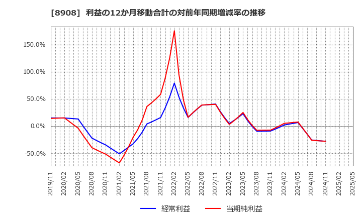8908 (株)毎日コムネット: 利益の12か月移動合計の対前年同期増減率の推移