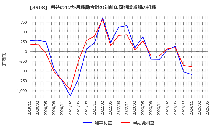 8908 (株)毎日コムネット: 利益の12か月移動合計の対前年同期増減額の推移