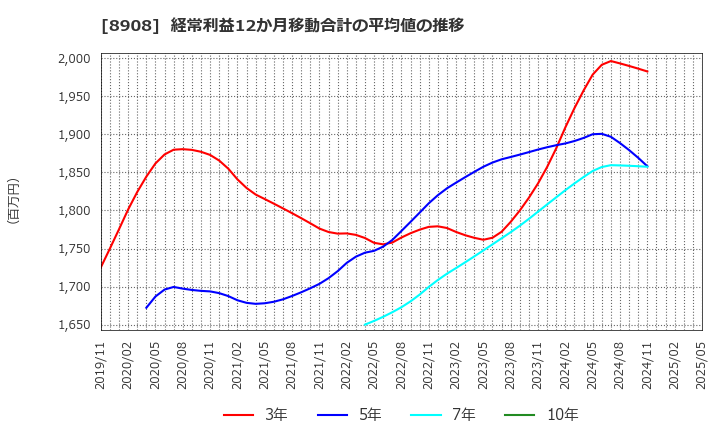 8908 (株)毎日コムネット: 経常利益12か月移動合計の平均値の推移