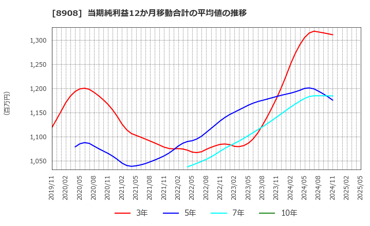 8908 (株)毎日コムネット: 当期純利益12か月移動合計の平均値の推移