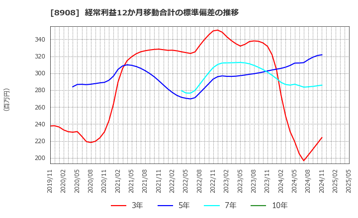 8908 (株)毎日コムネット: 経常利益12か月移動合計の標準偏差の推移