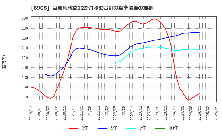 8908 (株)毎日コムネット: 当期純利益12か月移動合計の標準偏差の推移