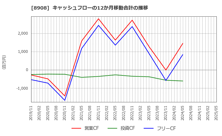 8908 (株)毎日コムネット: キャッシュフローの12か月移動合計の推移