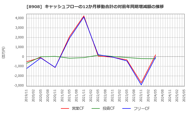 8908 (株)毎日コムネット: キャッシュフローの12か月移動合計の対前年同期増減額の推移