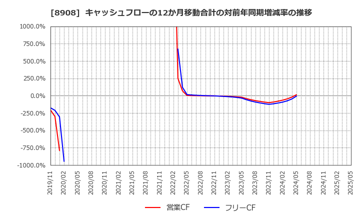 8908 (株)毎日コムネット: キャッシュフローの12か月移動合計の対前年同期増減率の推移