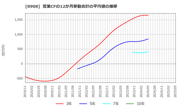 8908 (株)毎日コムネット: 営業CFの12か月移動合計の平均値の推移