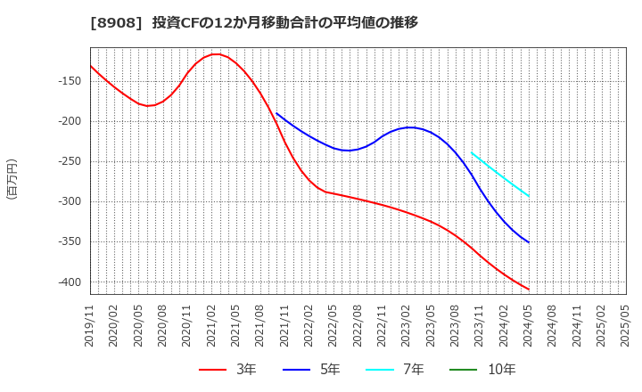 8908 (株)毎日コムネット: 投資CFの12か月移動合計の平均値の推移