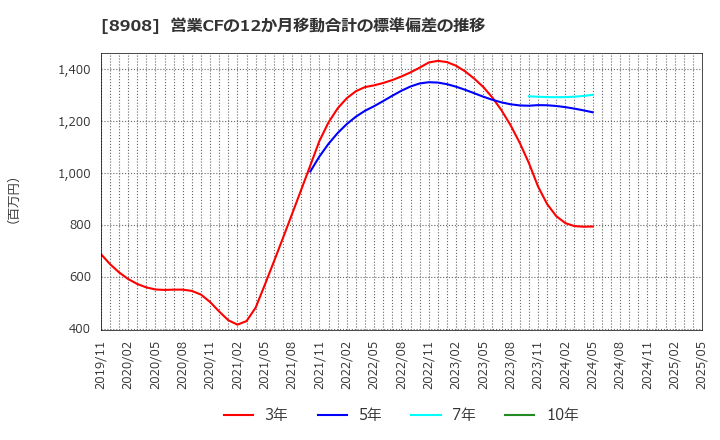 8908 (株)毎日コムネット: 営業CFの12か月移動合計の標準偏差の推移