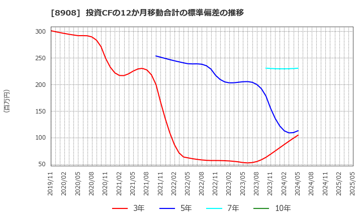 8908 (株)毎日コムネット: 投資CFの12か月移動合計の標準偏差の推移