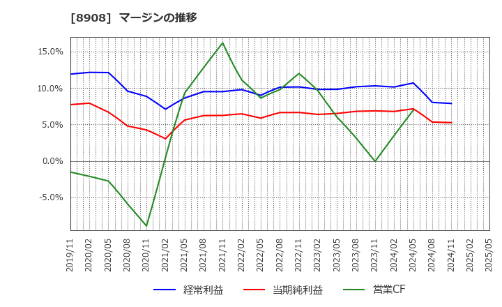 8908 (株)毎日コムネット: マージンの推移