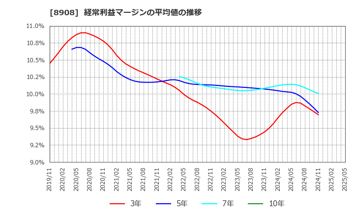 8908 (株)毎日コムネット: 経常利益マージンの平均値の推移