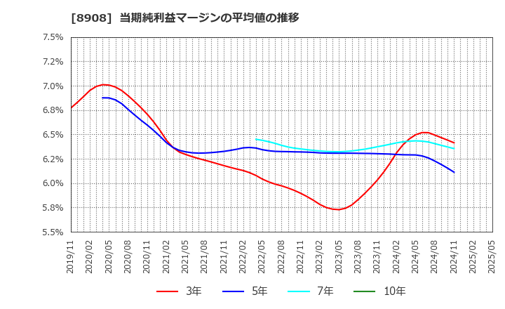 8908 (株)毎日コムネット: 当期純利益マージンの平均値の推移