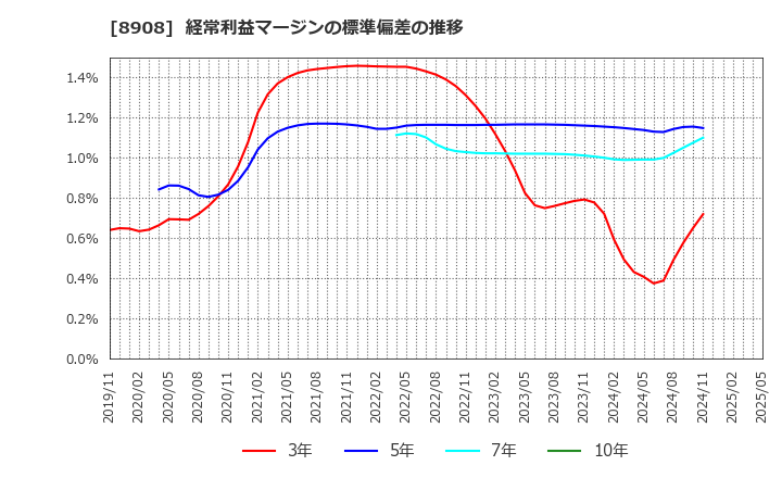 8908 (株)毎日コムネット: 経常利益マージンの標準偏差の推移