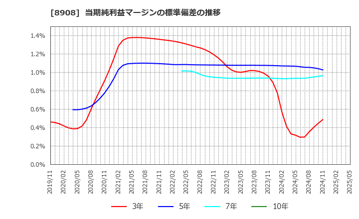 8908 (株)毎日コムネット: 当期純利益マージンの標準偏差の推移