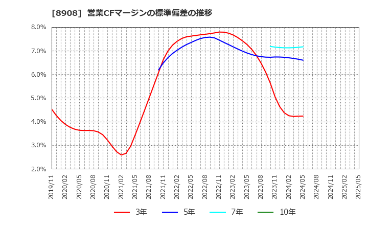 8908 (株)毎日コムネット: 営業CFマージンの標準偏差の推移