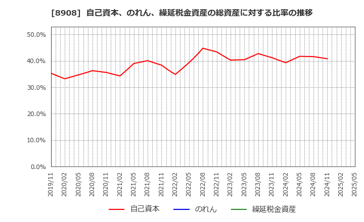 8908 (株)毎日コムネット: 自己資本、のれん、繰延税金資産の総資産に対する比率の推移