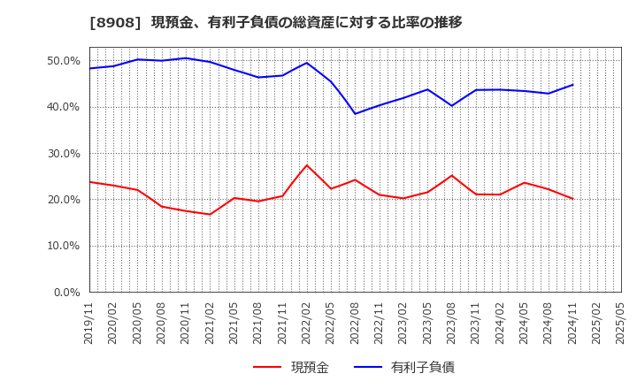 8908 (株)毎日コムネット: 現預金、有利子負債の総資産に対する比率の推移