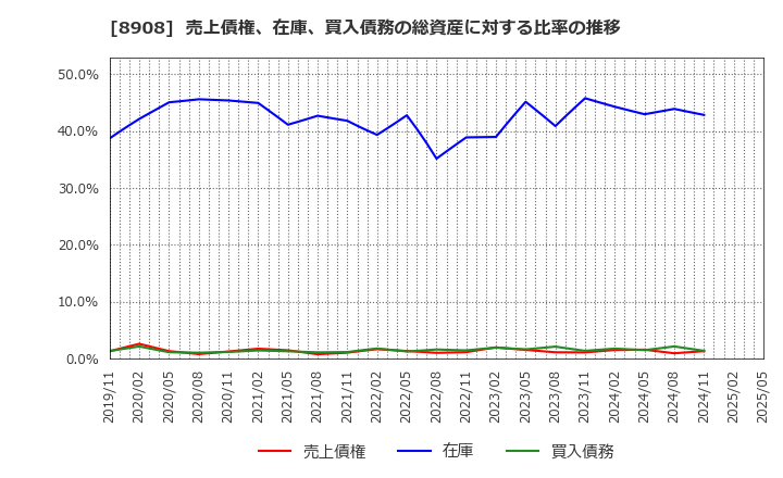 8908 (株)毎日コムネット: 売上債権、在庫、買入債務の総資産に対する比率の推移