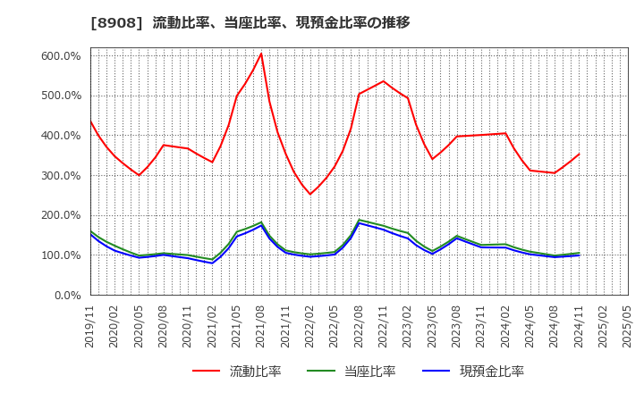 8908 (株)毎日コムネット: 流動比率、当座比率、現預金比率の推移