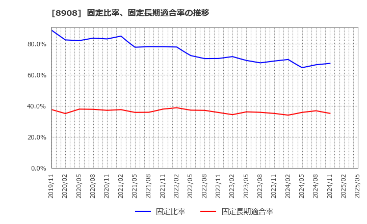 8908 (株)毎日コムネット: 固定比率、固定長期適合率の推移