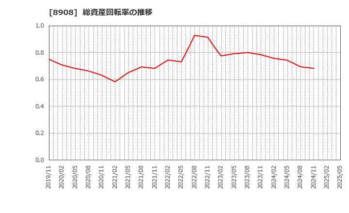 8908 (株)毎日コムネット: 総資産回転率の推移