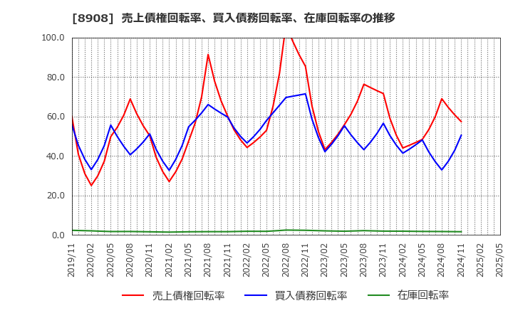 8908 (株)毎日コムネット: 売上債権回転率、買入債務回転率、在庫回転率の推移