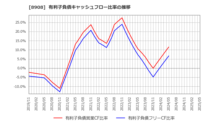 8908 (株)毎日コムネット: 有利子負債キャッシュフロー比率の推移