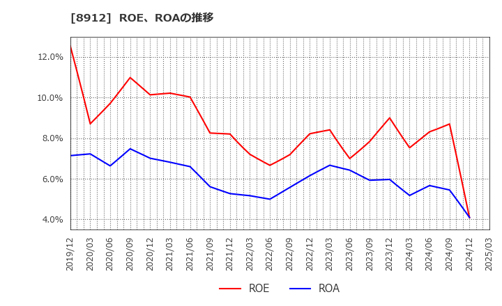 8912 (株)エリアクエスト: ROE、ROAの推移