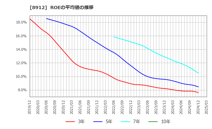 8912 (株)エリアクエスト: ROEの平均値の推移