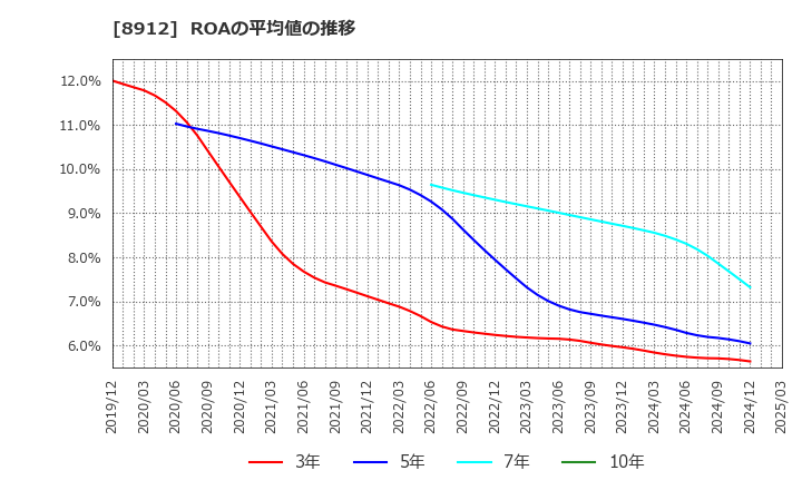8912 (株)エリアクエスト: ROAの平均値の推移