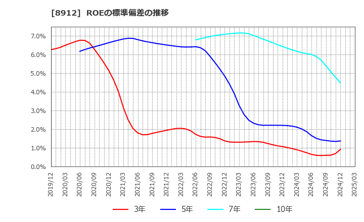 8912 (株)エリアクエスト: ROEの標準偏差の推移