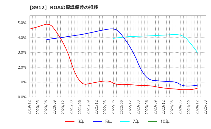 8912 (株)エリアクエスト: ROAの標準偏差の推移