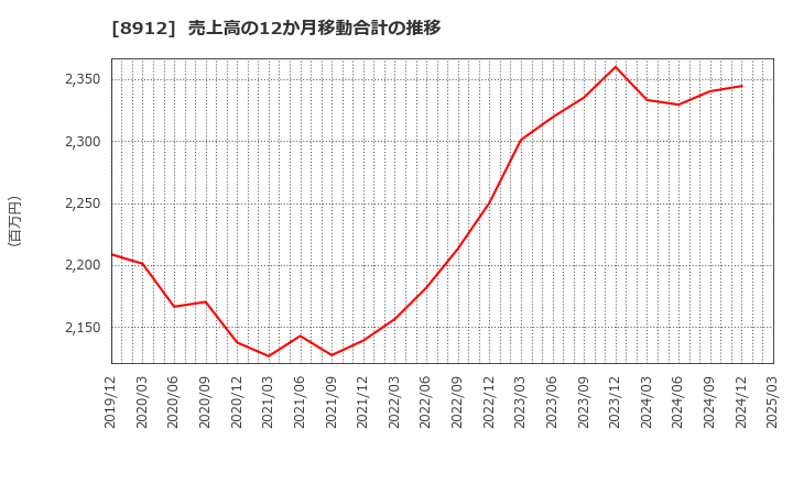 8912 (株)エリアクエスト: 売上高の12か月移動合計の推移