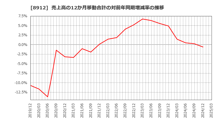 8912 (株)エリアクエスト: 売上高の12か月移動合計の対前年同期増減率の推移