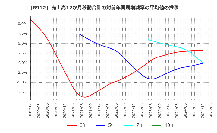 8912 (株)エリアクエスト: 売上高12か月移動合計の対前年同期増減率の平均値の推移