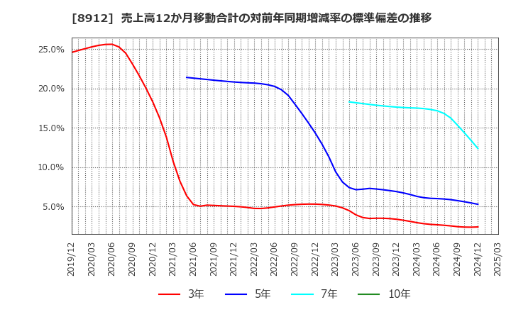 8912 (株)エリアクエスト: 売上高12か月移動合計の対前年同期増減率の標準偏差の推移