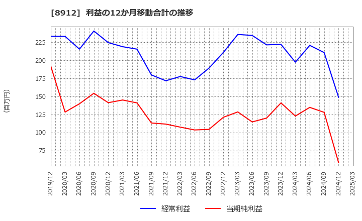 8912 (株)エリアクエスト: 利益の12か月移動合計の推移