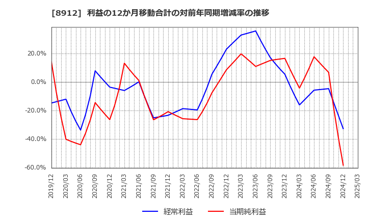 8912 (株)エリアクエスト: 利益の12か月移動合計の対前年同期増減率の推移