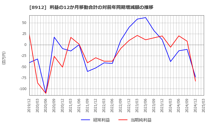 8912 (株)エリアクエスト: 利益の12か月移動合計の対前年同期増減額の推移