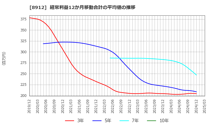 8912 (株)エリアクエスト: 経常利益12か月移動合計の平均値の推移