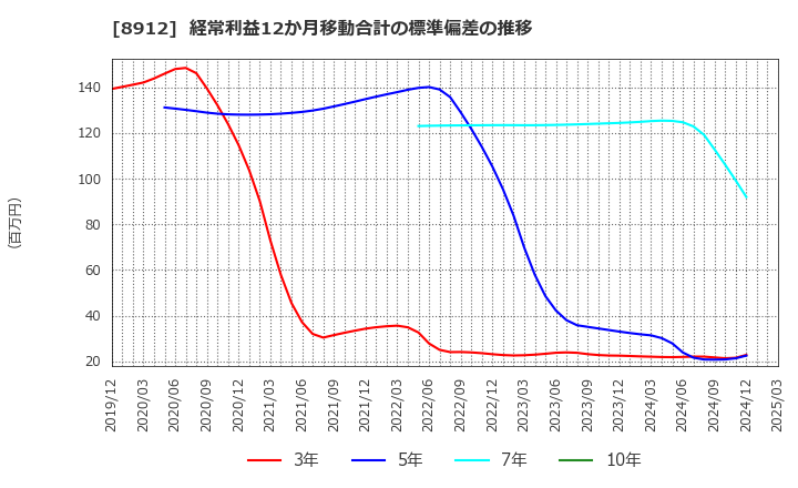 8912 (株)エリアクエスト: 経常利益12か月移動合計の標準偏差の推移