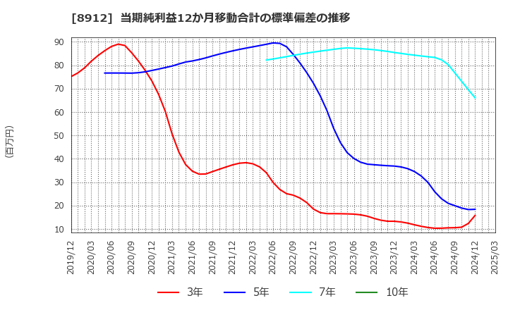 8912 (株)エリアクエスト: 当期純利益12か月移動合計の標準偏差の推移