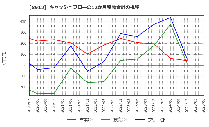 8912 (株)エリアクエスト: キャッシュフローの12か月移動合計の推移