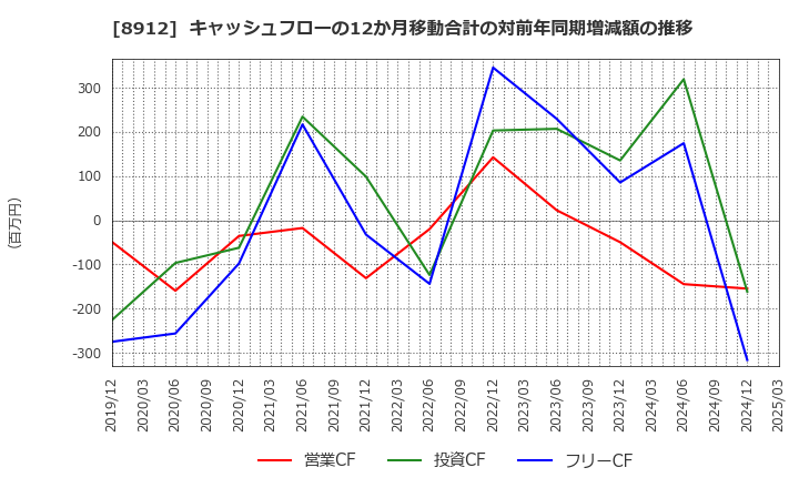 8912 (株)エリアクエスト: キャッシュフローの12か月移動合計の対前年同期増減額の推移