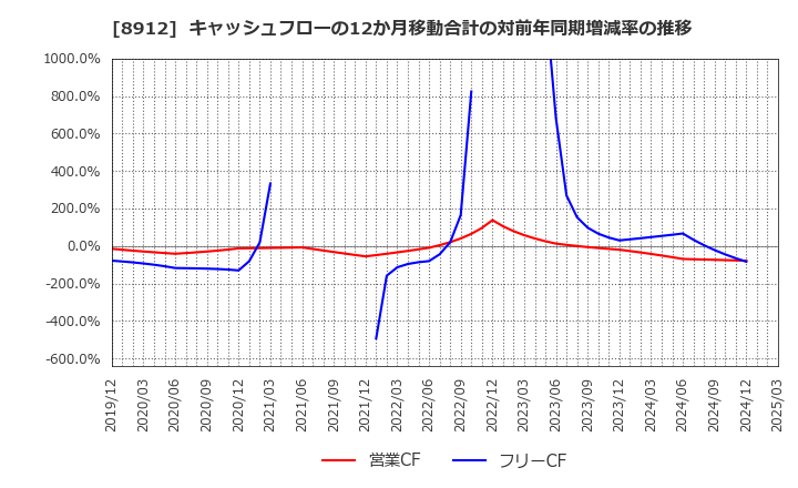 8912 (株)エリアクエスト: キャッシュフローの12か月移動合計の対前年同期増減率の推移