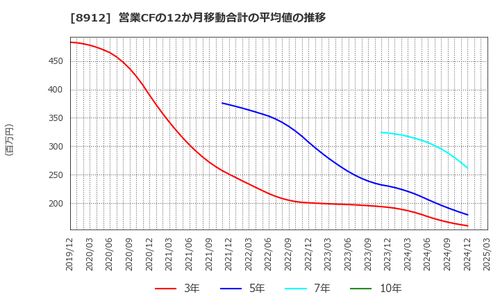 8912 (株)エリアクエスト: 営業CFの12か月移動合計の平均値の推移